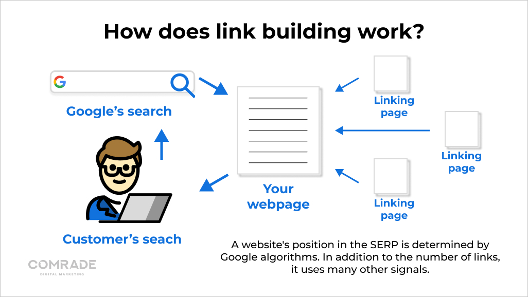 How does link building work?