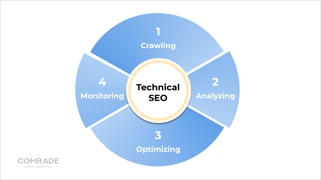 Why technical SEO is important
