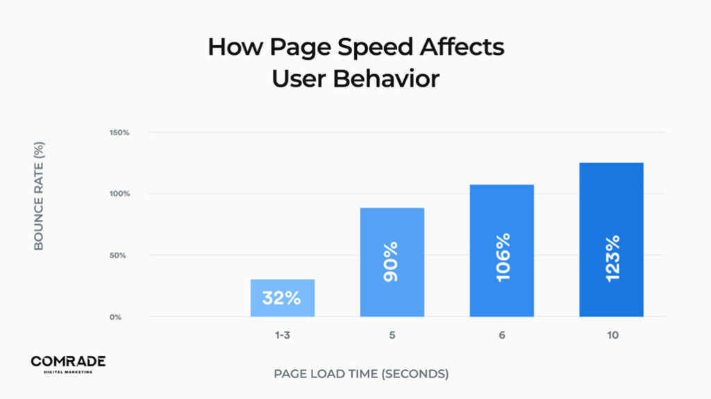 bounce rate by page speed