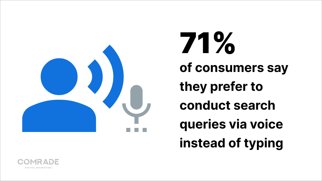71% of consumers prefer voice search