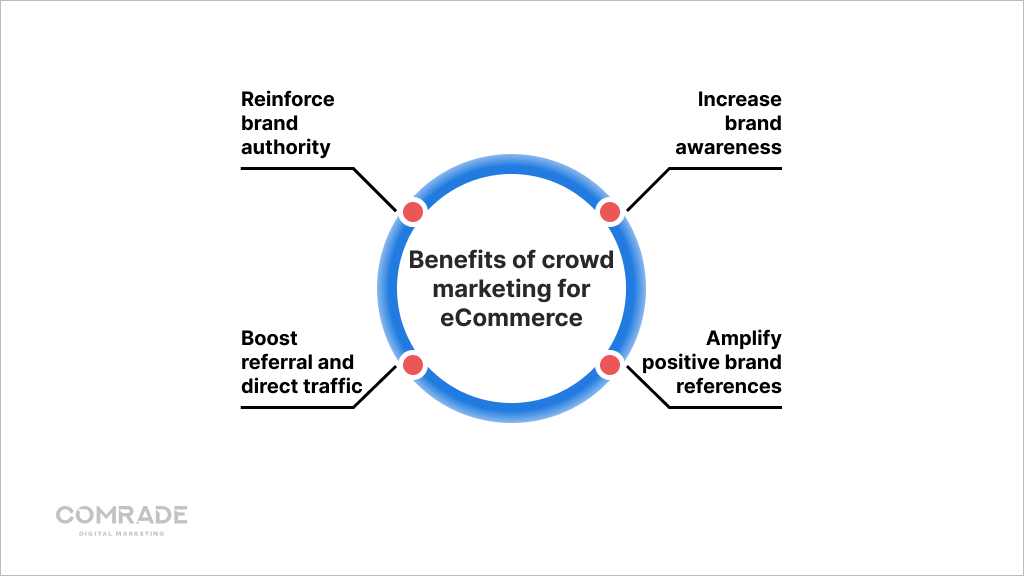4 types of benefits in crowd marketing for eCommerce