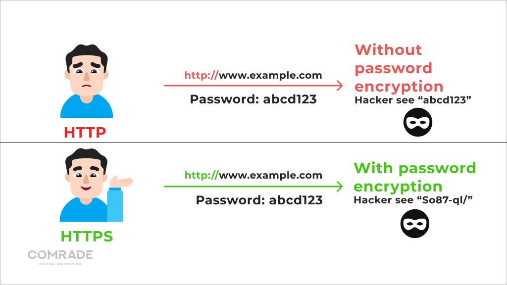 The difference between HTTP and HTTPS