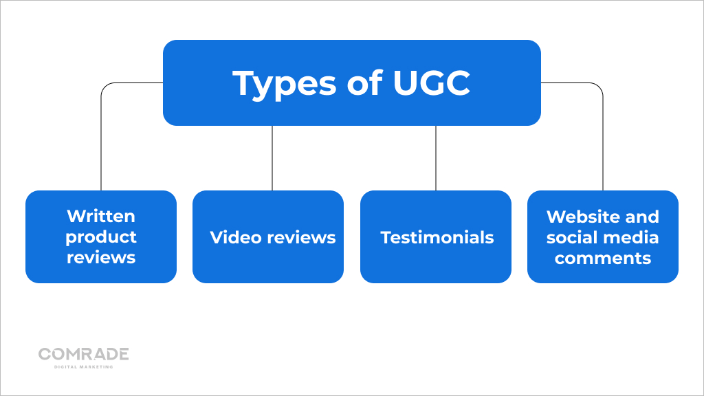 Types of UGC