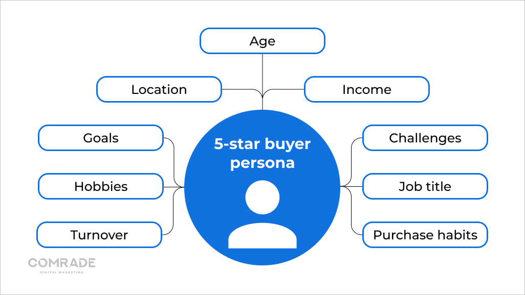 Who is your buyer persona