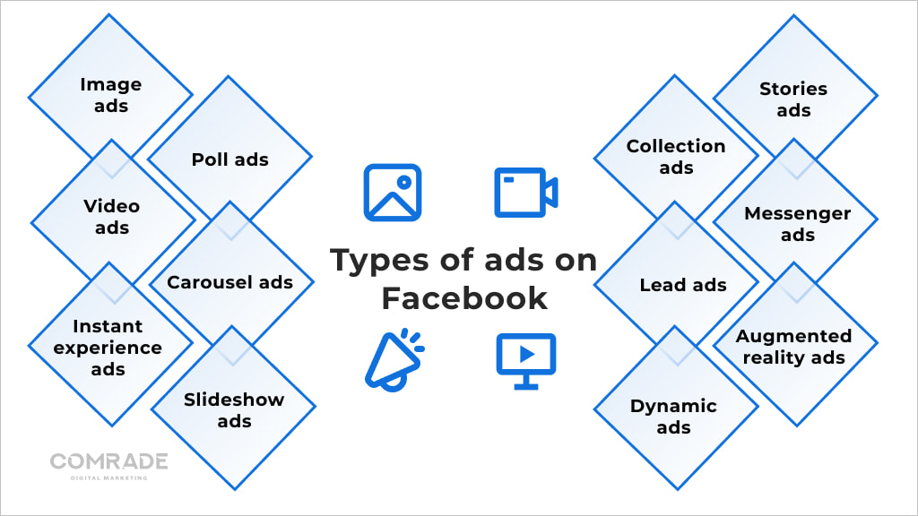 Different Facebook ad formats utilization