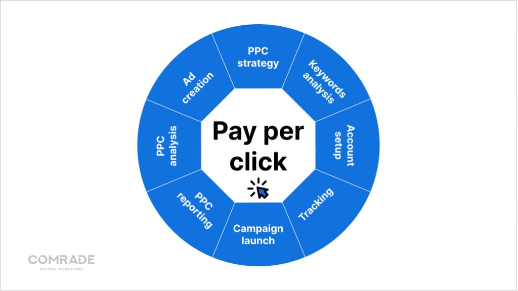 Healthcare PPC advertising_