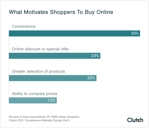 what motivates shoppers to buy online