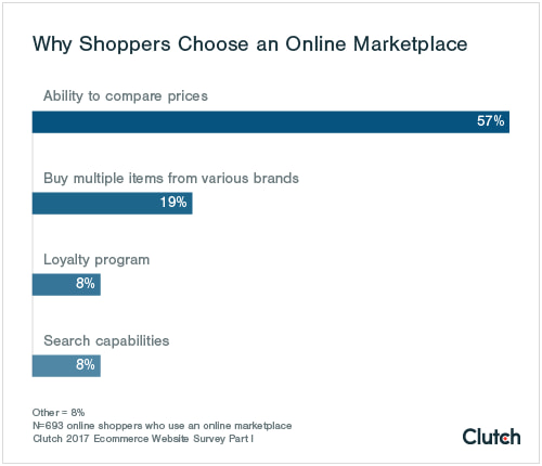 Why shoppers choose an online marketplace