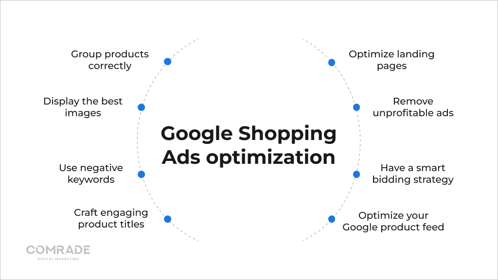 Google Shopping Ads optimization