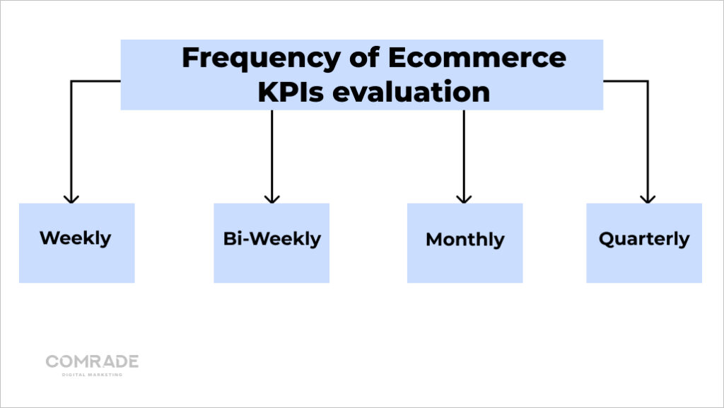 KPIs evaluation