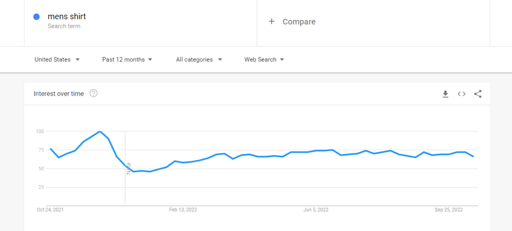 Your niche in Google Shopping Trends