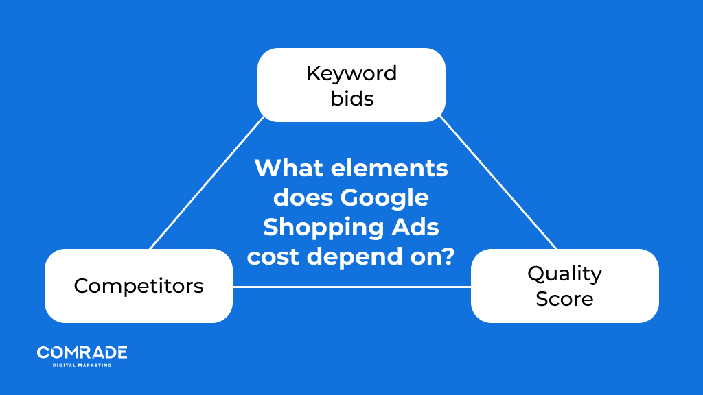 What elements does Google Shopping Ads cost depend on?