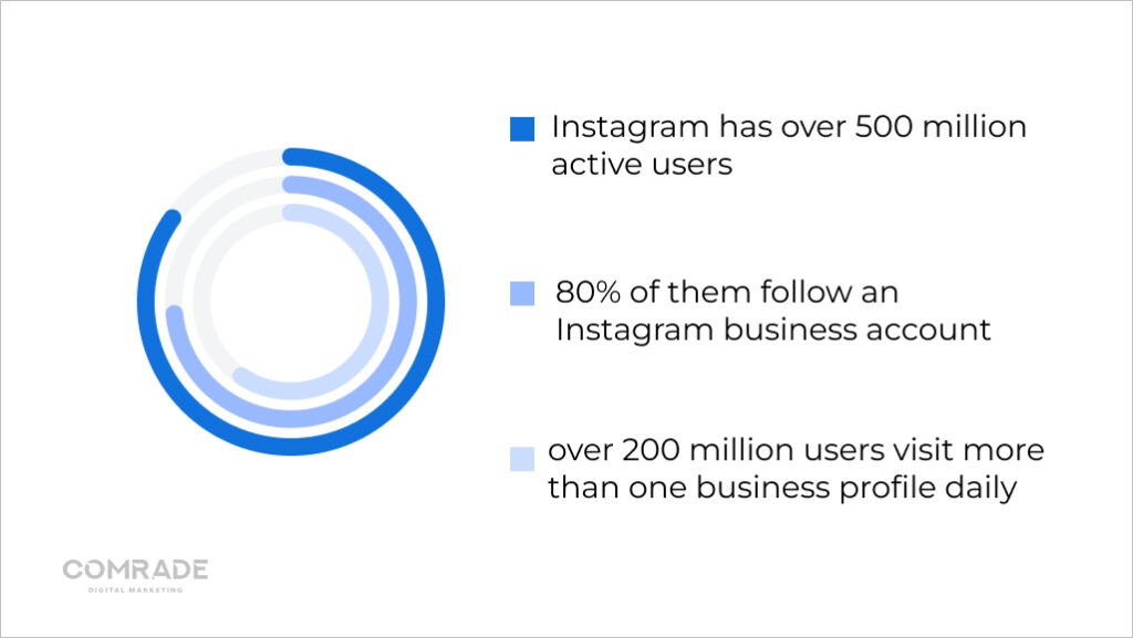 Why is Instagram important for Ecommerce?