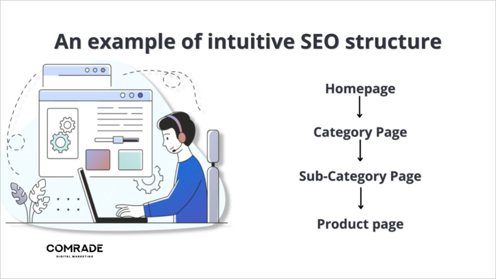 Main types of website structures for Shopify stores