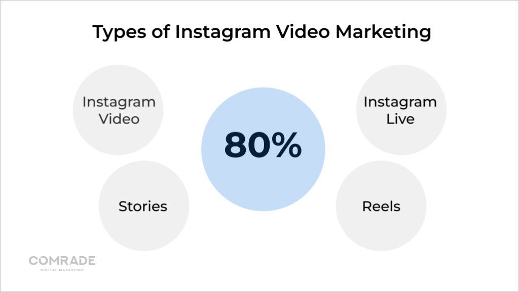 Types of Instagram video marketing