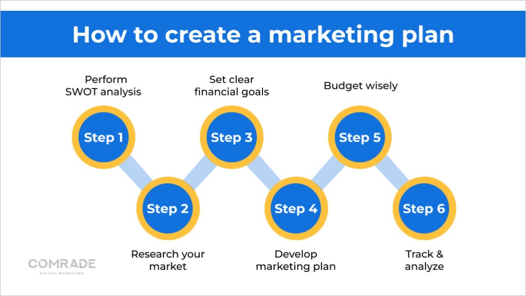 How to create a marketing plan