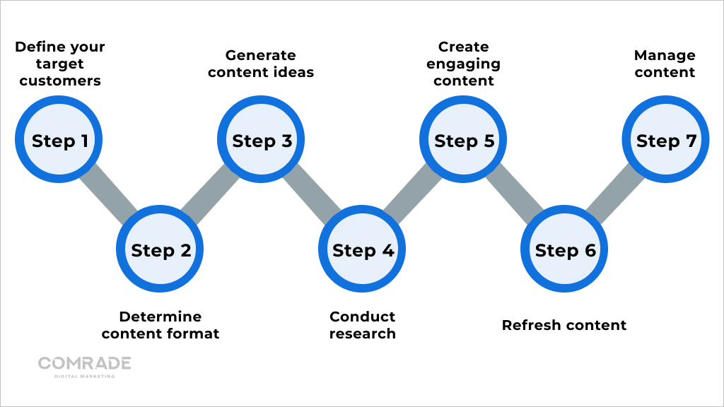 Content creation process in 7 steps