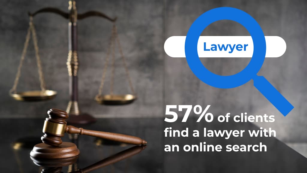 57% of clients find a lawyer with an online search