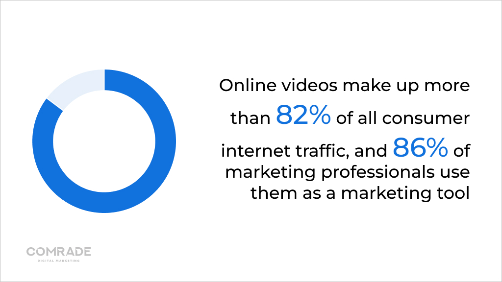 Online videos make up more than 82% of all consumer internet traffic