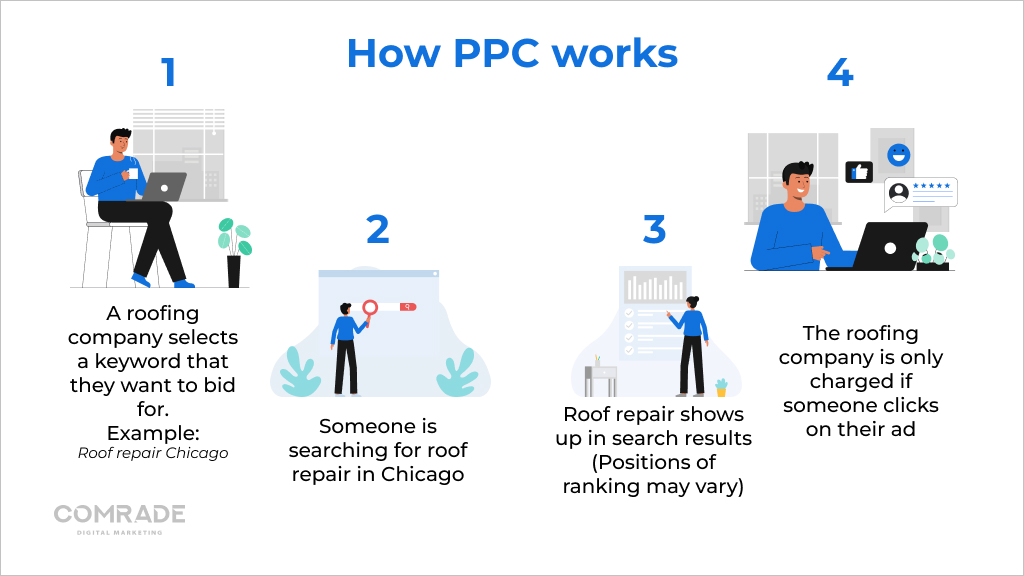 How does PPC work