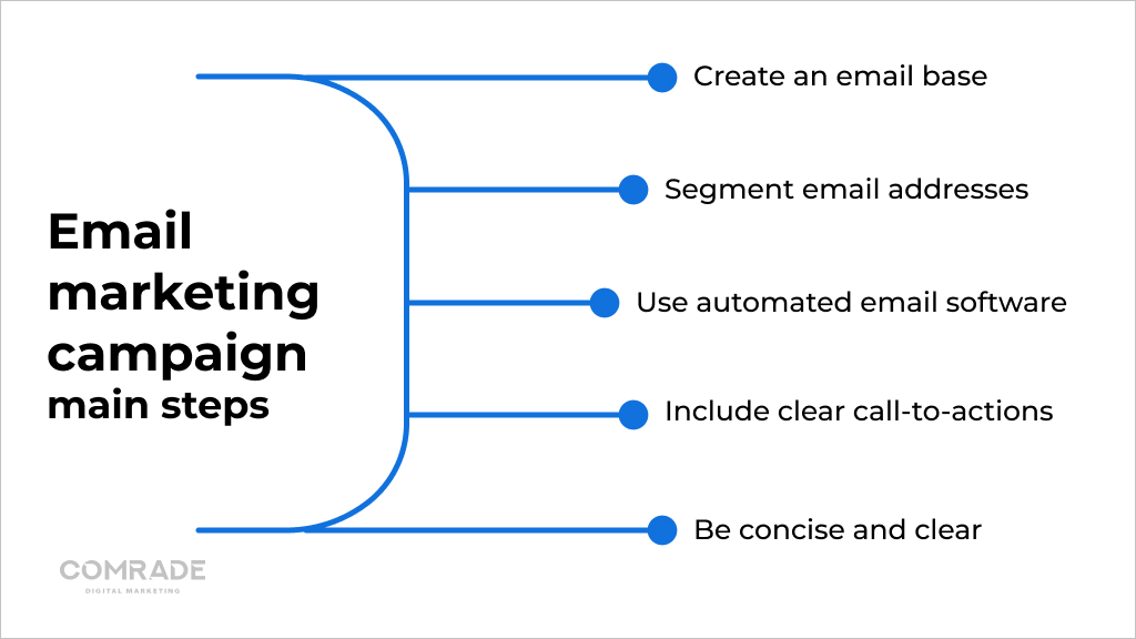 Email marketing campaign main steps