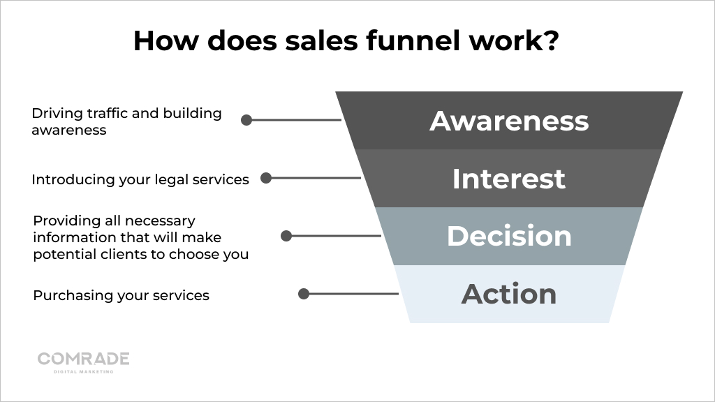 What is lawyer sales funnel and how it generates leads
