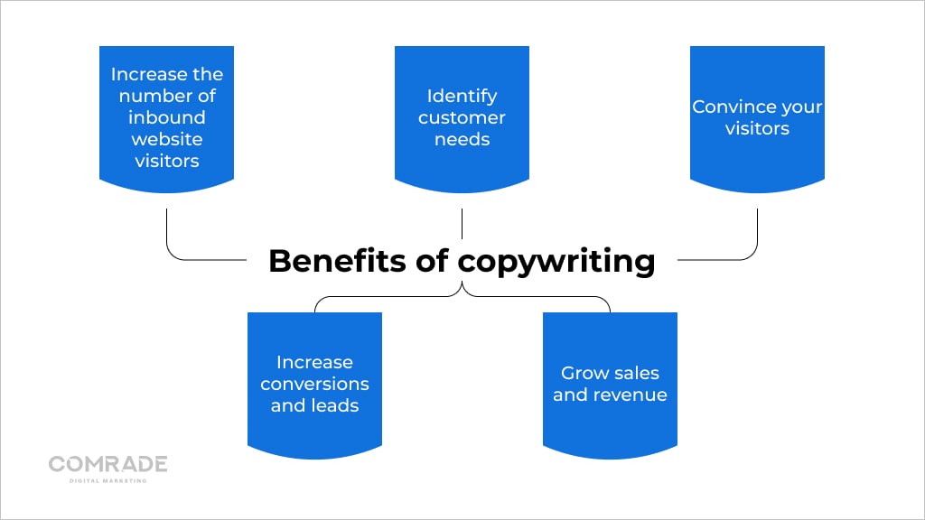 Five benefits of copywriting