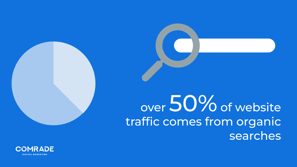 Over 50% of website traffic comes from organic searches