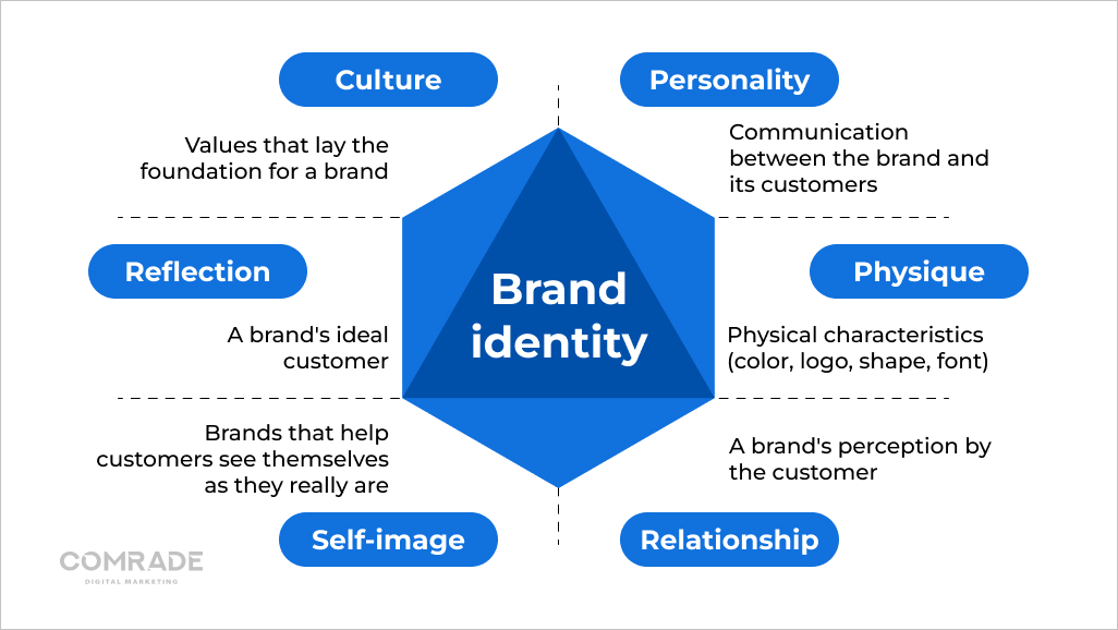 Main elements of brand identity