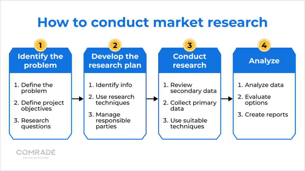 How to conduct market research in four steps