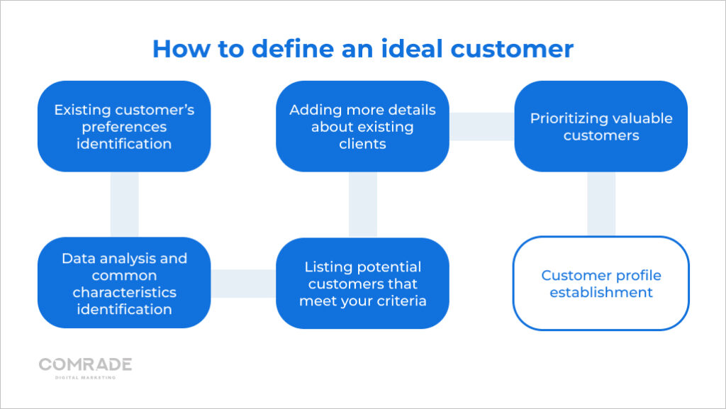 How to create a customer profile