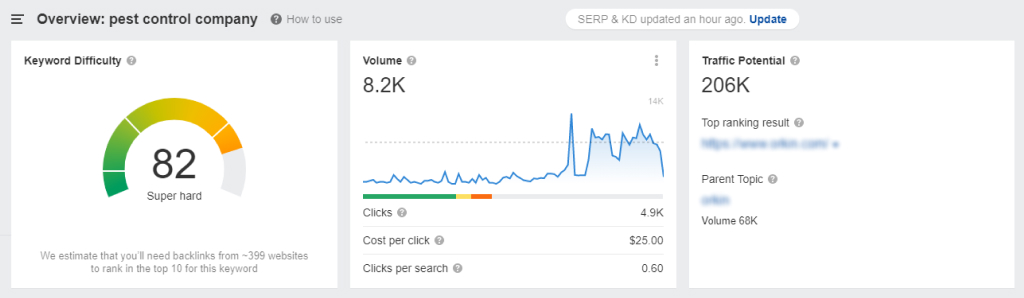 Pest control marketing data