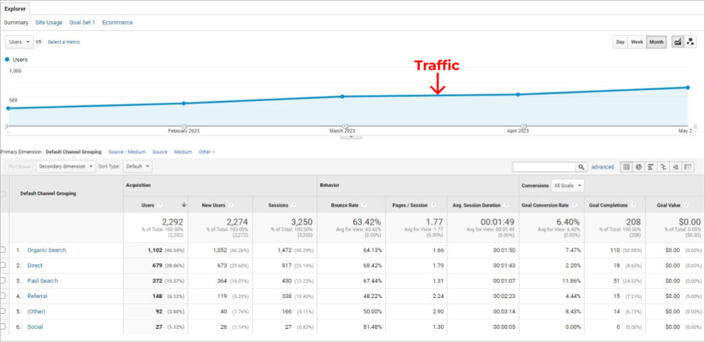 Website traffic tracking in Google Analytics