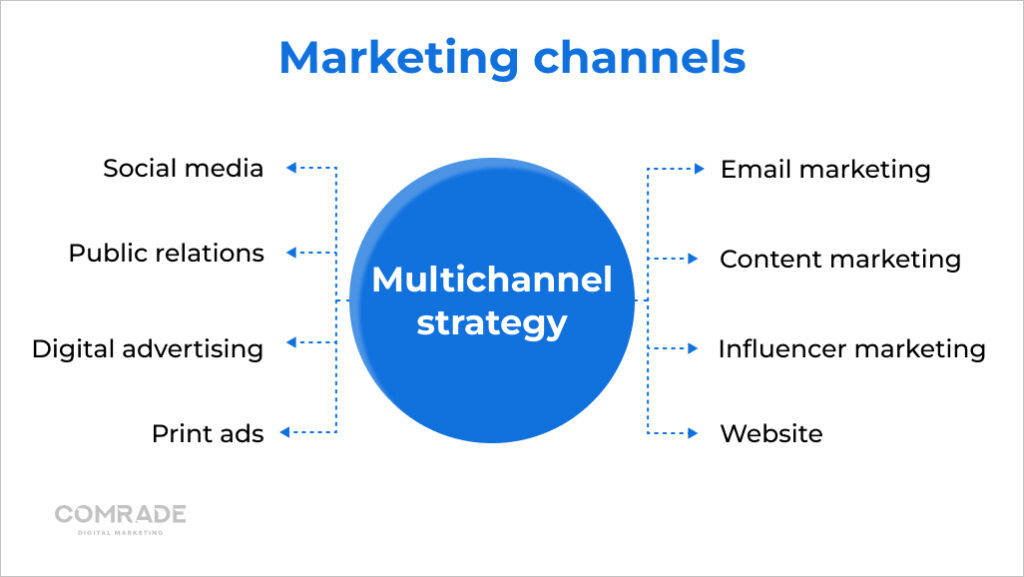 Types of marketing channels