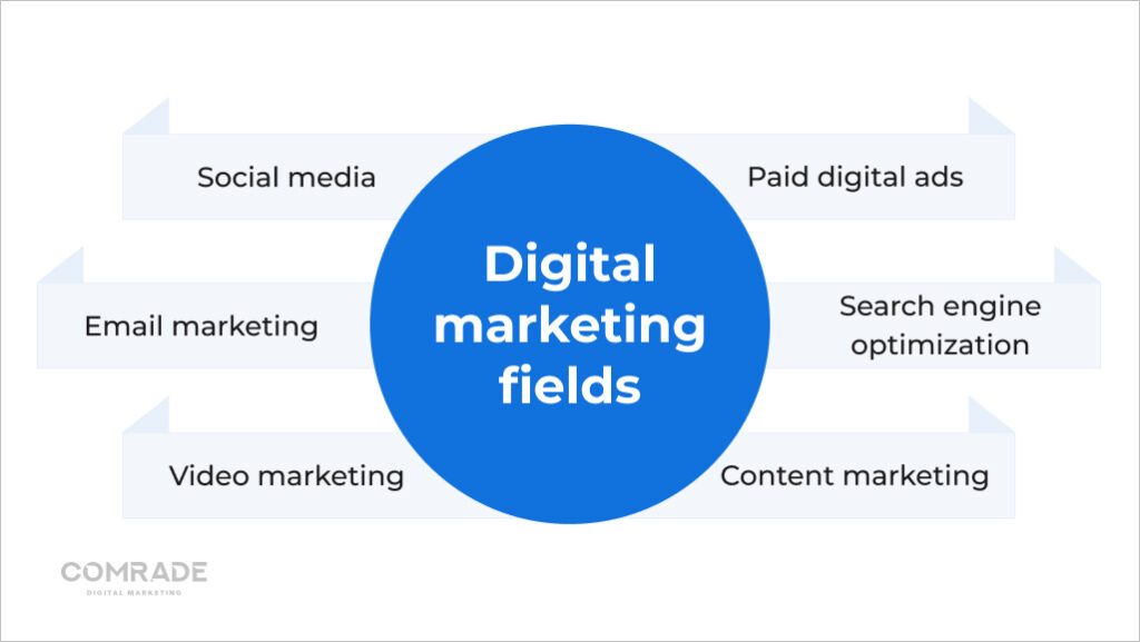 Digital marketing fields