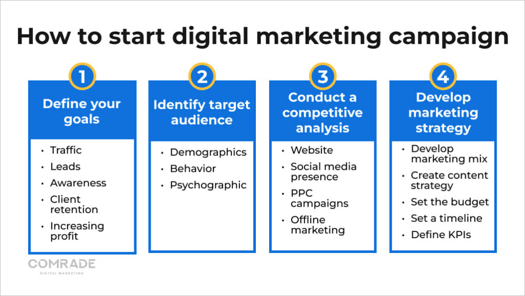 How to start digital marketing campaign