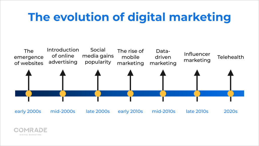 Digital marketing evolution