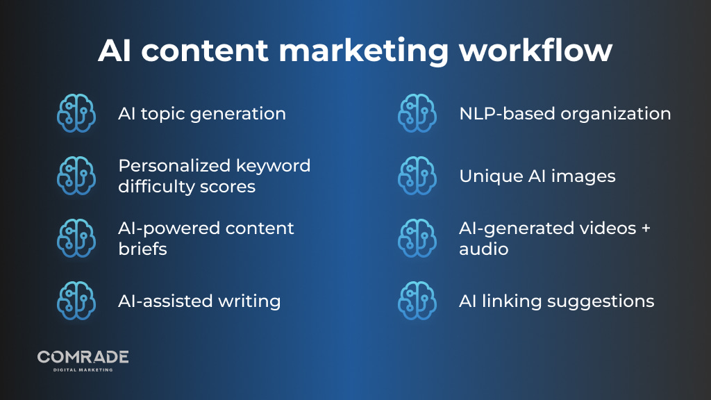 Content marketing workflow