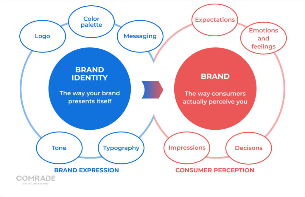 The difference between brand identity and brand