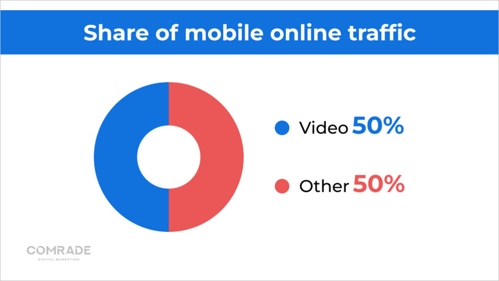 Share of mobile online traffic