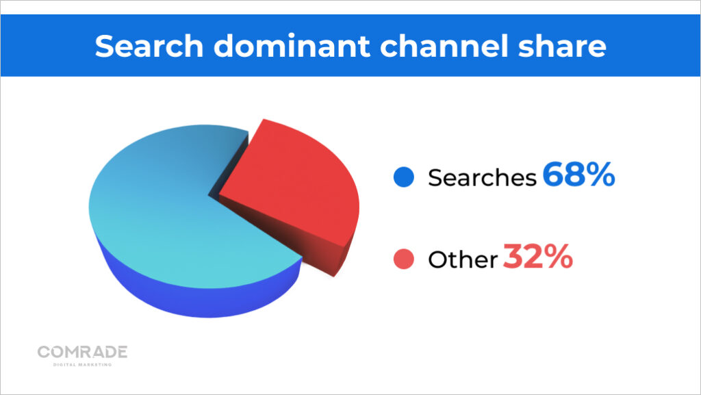 Search dominant channel share