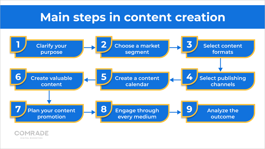 Main steps in content creation