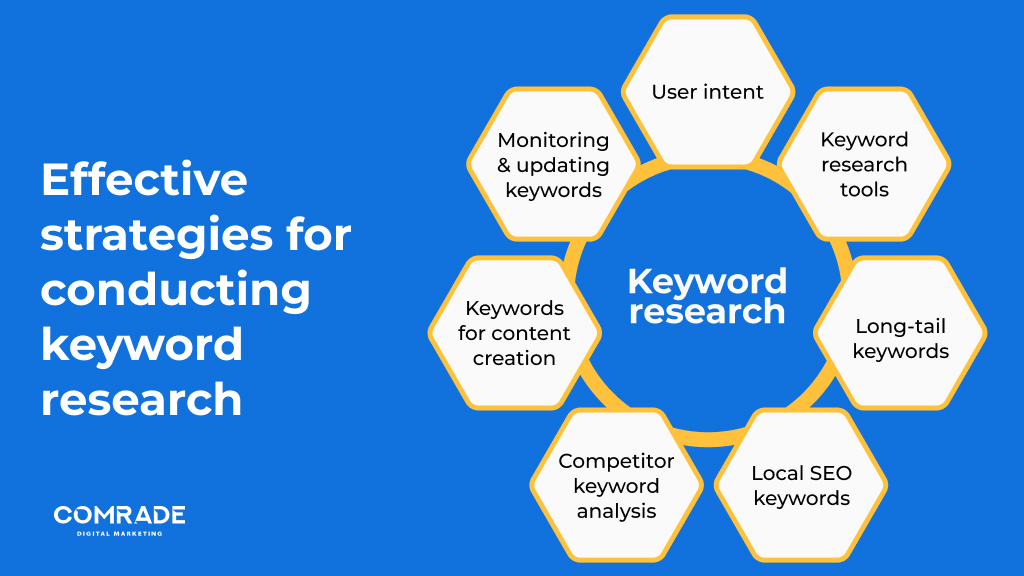 Effective strategies for conducting keyword research