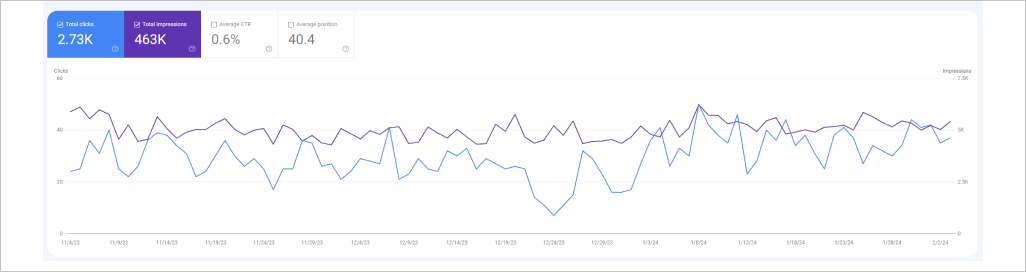 Correlation between clicks and impressions