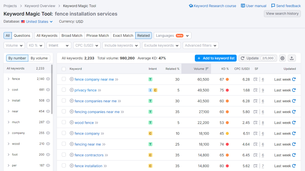 Local keywords in SemRush