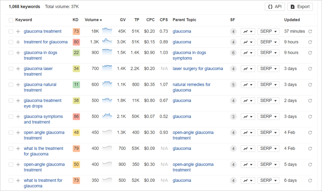 Keyword research in Ahrefs