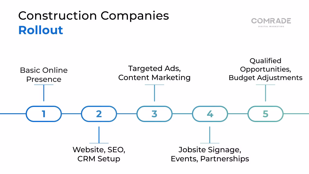Construction Companies Rollout