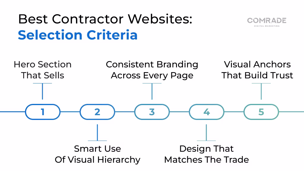 How We Selected the Best Contractor Websites