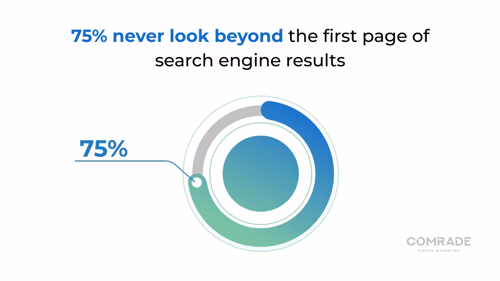 75% never look beyond the first page of search engine results