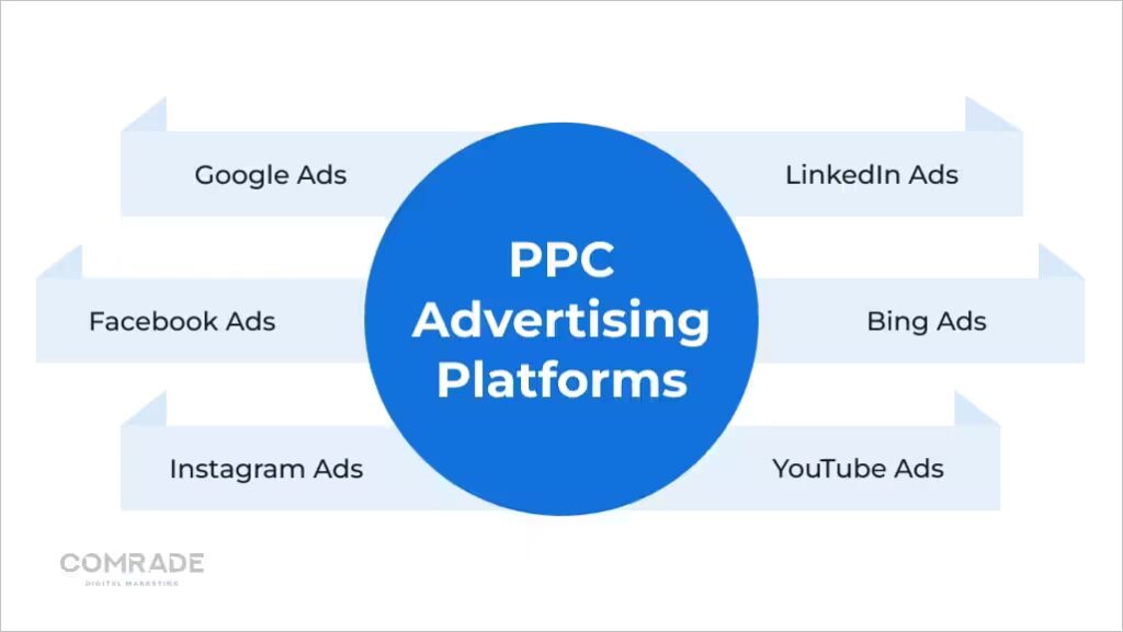 Which Platforms Home Builders Should Consider for PPC Advertising